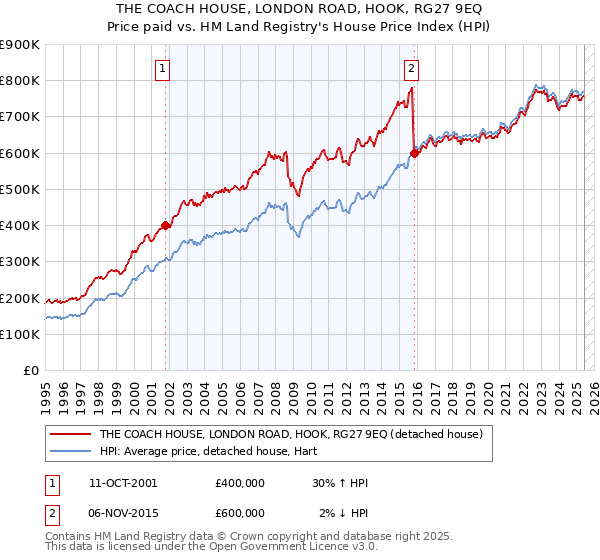 THE COACH HOUSE, LONDON ROAD, HOOK, RG27 9EQ: Price paid vs HM Land Registry's House Price Index