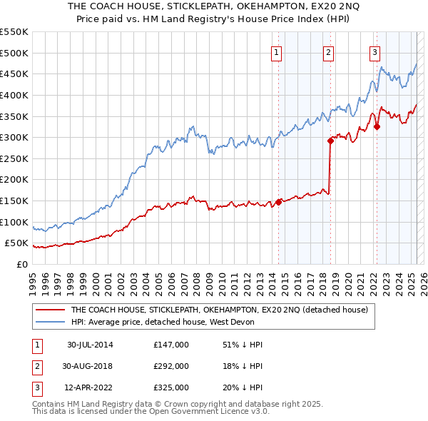 THE COACH HOUSE, STICKLEPATH, OKEHAMPTON, EX20 2NQ: Price paid vs HM Land Registry's House Price Index