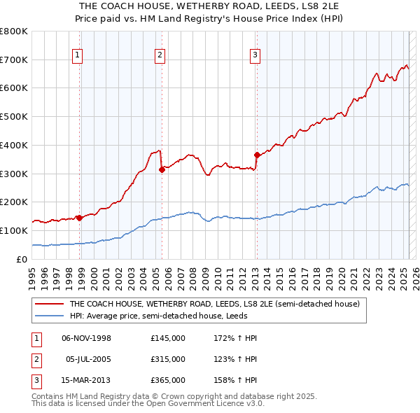 THE COACH HOUSE, WETHERBY ROAD, LEEDS, LS8 2LE: Price paid vs HM Land Registry's House Price Index