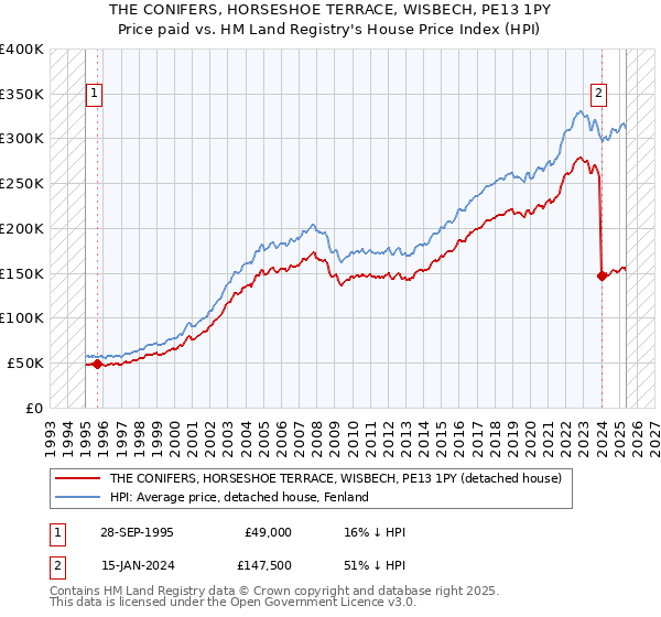 THE CONIFERS, HORSESHOE TERRACE, WISBECH, PE13 1PY: Price paid vs HM Land Registry's House Price Index
