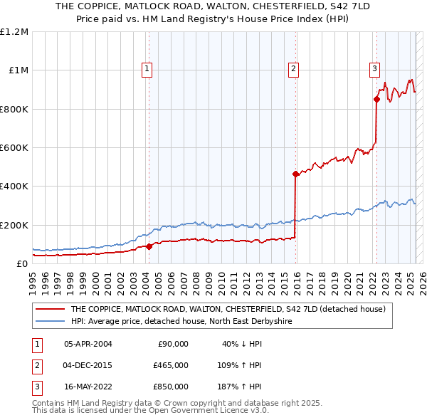 THE COPPICE, MATLOCK ROAD, WALTON, CHESTERFIELD, S42 7LD: Price paid vs HM Land Registry's House Price Index