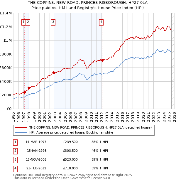 THE COPPINS, NEW ROAD, PRINCES RISBOROUGH, HP27 0LA: Price paid vs HM Land Registry's House Price Index