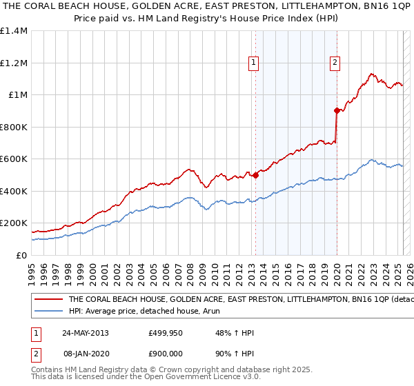 THE CORAL BEACH HOUSE, GOLDEN ACRE, EAST PRESTON, LITTLEHAMPTON, BN16 1QP: Price paid vs HM Land Registry's House Price Index