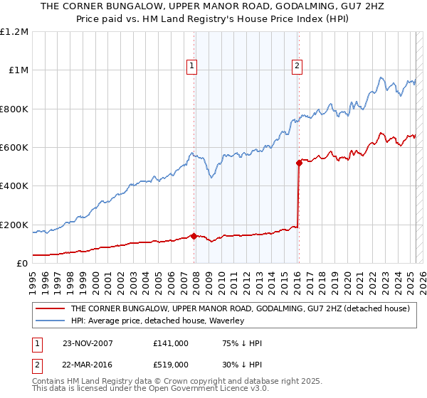 THE CORNER BUNGALOW, UPPER MANOR ROAD, GODALMING, GU7 2HZ: Price paid vs HM Land Registry's House Price Index