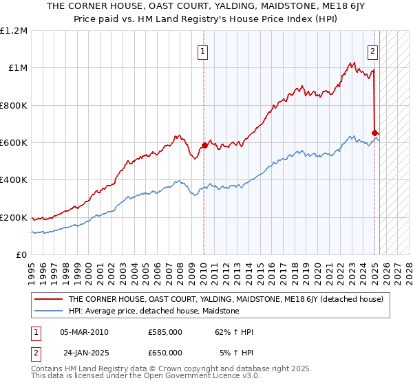 THE CORNER HOUSE, OAST COURT, YALDING, MAIDSTONE, ME18 6JY: Price paid vs HM Land Registry's House Price Index
