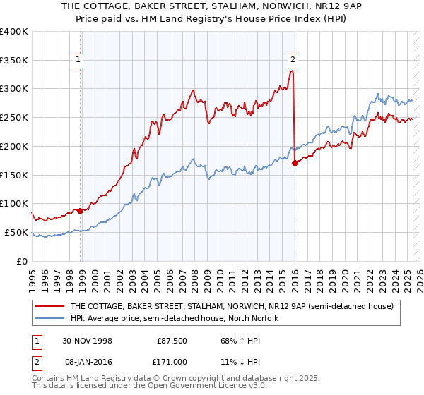 THE COTTAGE, BAKER STREET, STALHAM, NORWICH, NR12 9AP: Price paid vs HM Land Registry's House Price Index