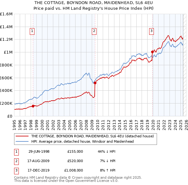 THE COTTAGE, BOYNDON ROAD, MAIDENHEAD, SL6 4EU: Price paid vs HM Land Registry's House Price Index