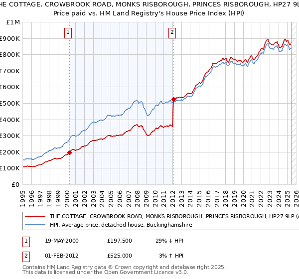 THE COTTAGE, CROWBROOK ROAD, MONKS RISBOROUGH, PRINCES RISBOROUGH, HP27 9LP: Price paid vs HM Land Registry's House Price Index
