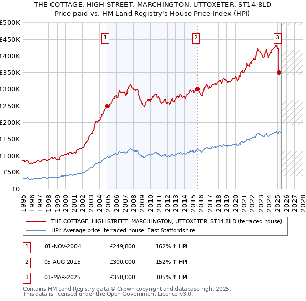 THE COTTAGE, HIGH STREET, MARCHINGTON, UTTOXETER, ST14 8LD: Price paid vs HM Land Registry's House Price Index