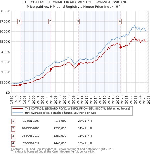 THE COTTAGE, LEONARD ROAD, WESTCLIFF-ON-SEA, SS0 7NL: Price paid vs HM Land Registry's House Price Index