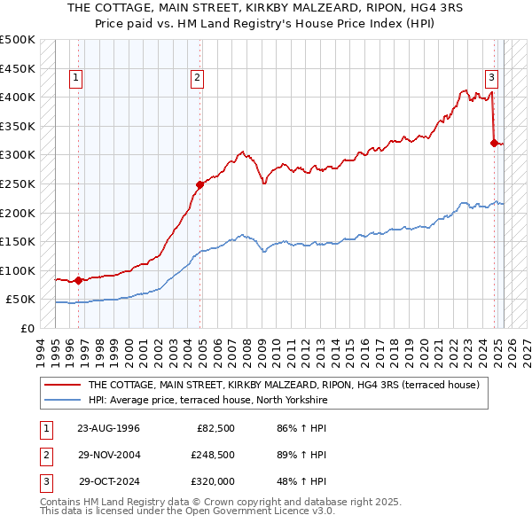 THE COTTAGE, MAIN STREET, KIRKBY MALZEARD, RIPON, HG4 3RS: Price paid vs HM Land Registry's House Price Index