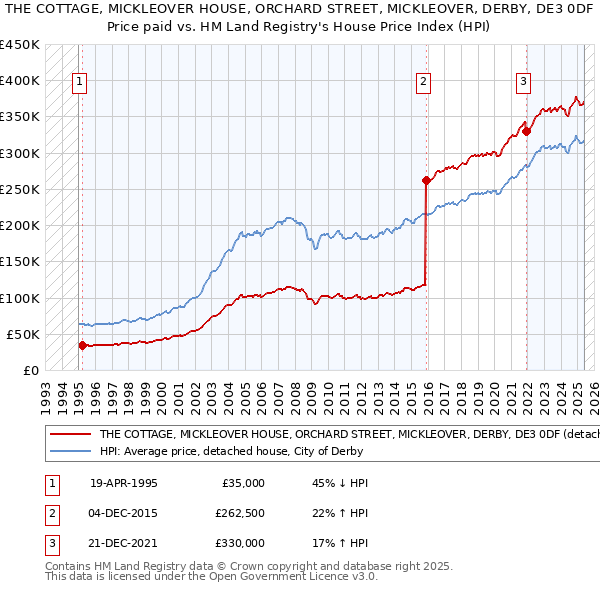 THE COTTAGE, MICKLEOVER HOUSE, ORCHARD STREET, MICKLEOVER, DERBY, DE3 0DF: Price paid vs HM Land Registry's House Price Index