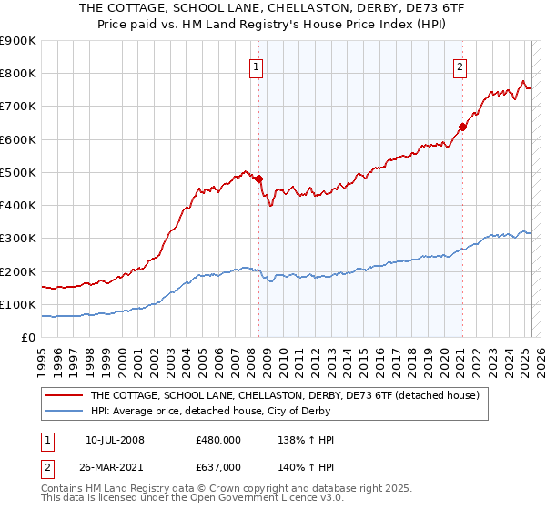 THE COTTAGE, SCHOOL LANE, CHELLASTON, DERBY, DE73 6TF: Price paid vs HM Land Registry's House Price Index