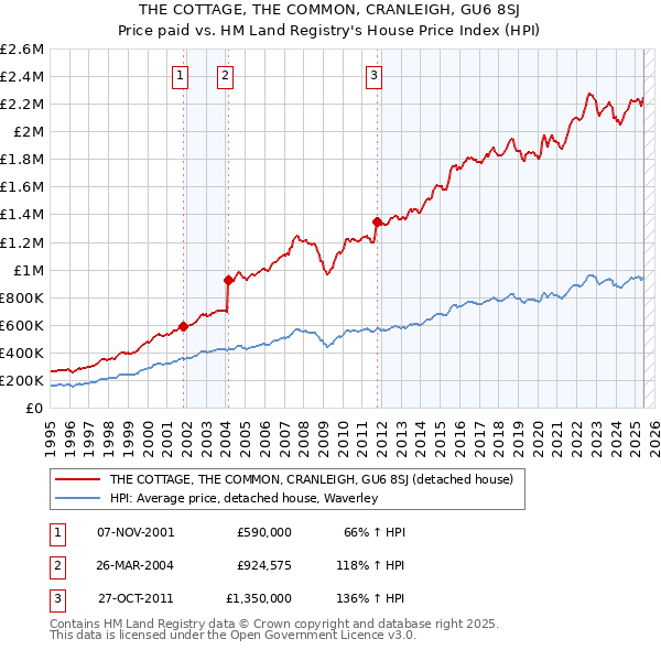 THE COTTAGE, THE COMMON, CRANLEIGH, GU6 8SJ: Price paid vs HM Land Registry's House Price Index