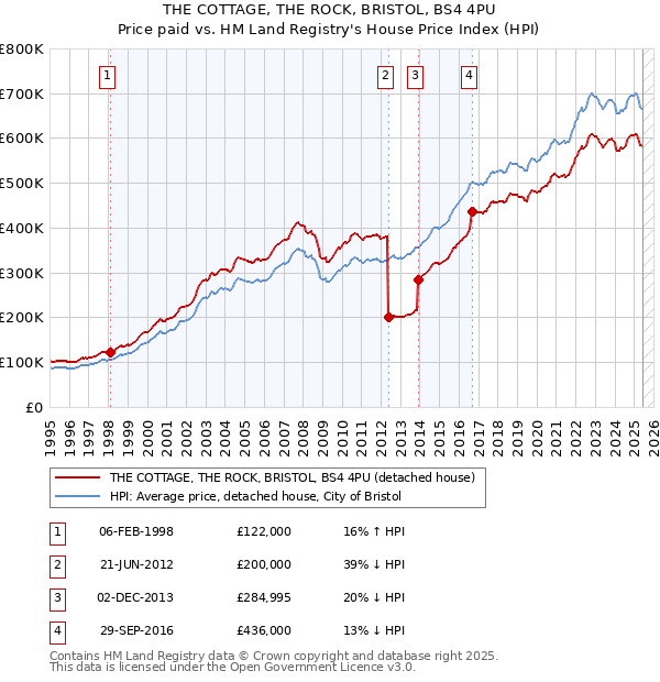 THE COTTAGE, THE ROCK, BRISTOL, BS4 4PU: Price paid vs HM Land Registry's House Price Index