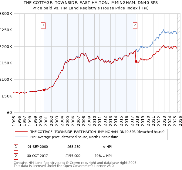 THE COTTAGE, TOWNSIDE, EAST HALTON, IMMINGHAM, DN40 3PS: Price paid vs HM Land Registry's House Price Index