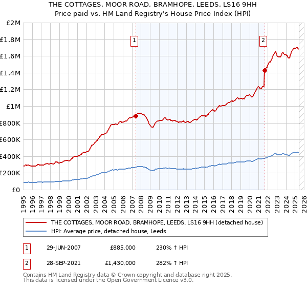 THE COTTAGES, MOOR ROAD, BRAMHOPE, LEEDS, LS16 9HH: Price paid vs HM Land Registry's House Price Index