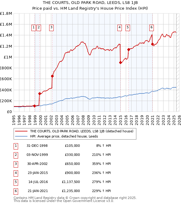 THE COURTS, OLD PARK ROAD, LEEDS, LS8 1JB: Price paid vs HM Land Registry's House Price Index