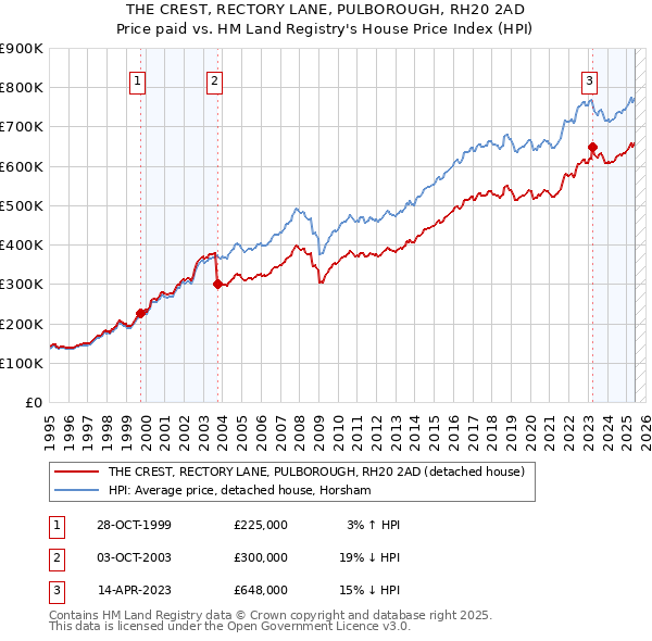 THE CREST, RECTORY LANE, PULBOROUGH, RH20 2AD: Price paid vs HM Land Registry's House Price Index