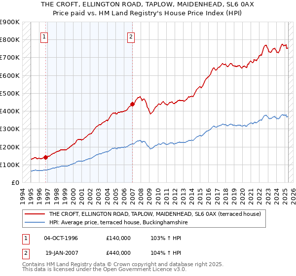 THE CROFT, ELLINGTON ROAD, TAPLOW, MAIDENHEAD, SL6 0AX: Price paid vs HM Land Registry's House Price Index