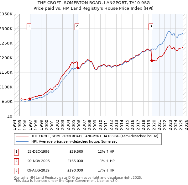 THE CROFT, SOMERTON ROAD, LANGPORT, TA10 9SG: Price paid vs HM Land Registry's House Price Index