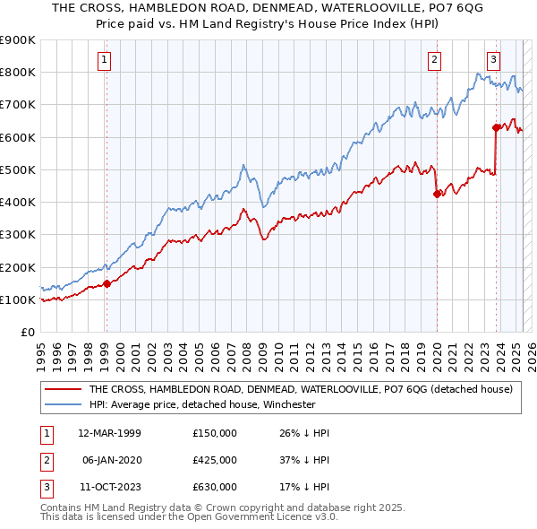 THE CROSS, HAMBLEDON ROAD, DENMEAD, WATERLOOVILLE, PO7 6QG: Price paid vs HM Land Registry's House Price Index