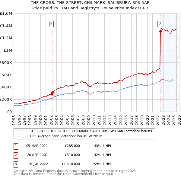 THE CROSS, THE STREET, CHILMARK, SALISBURY, SP3 5AR: Price paid vs HM Land Registry's House Price Index