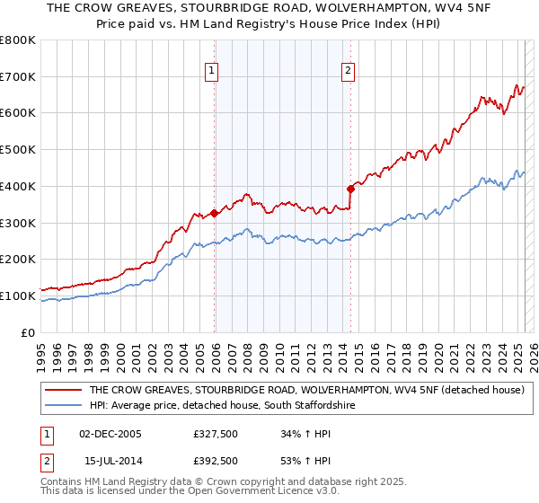 THE CROW GREAVES, STOURBRIDGE ROAD, WOLVERHAMPTON, WV4 5NF: Price paid vs HM Land Registry's House Price Index