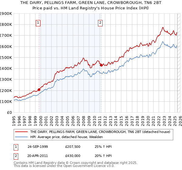 THE DAIRY, PELLINGS FARM, GREEN LANE, CROWBOROUGH, TN6 2BT: Price paid vs HM Land Registry's House Price Index