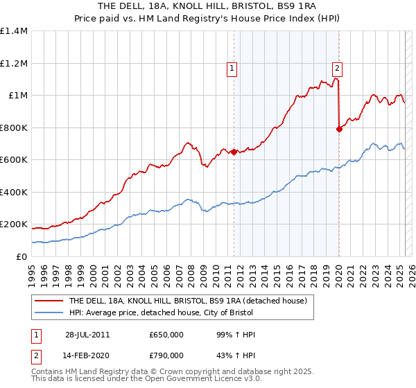 THE DELL, 18A, KNOLL HILL, BRISTOL, BS9 1RA: Price paid vs HM Land Registry's House Price Index