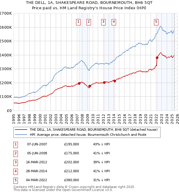 THE DELL, 1A, SHAKESPEARE ROAD, BOURNEMOUTH, BH6 5QT: Price paid vs HM Land Registry's House Price Index