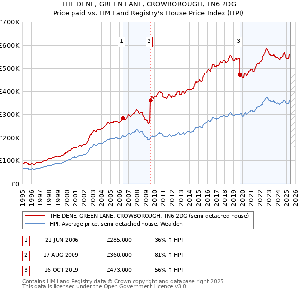 THE DENE, GREEN LANE, CROWBOROUGH, TN6 2DG: Price paid vs HM Land Registry's House Price Index