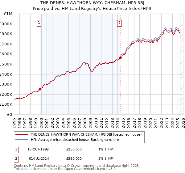 THE DENES, HAWTHORN WAY, CHESHAM, HP5 3BJ: Price paid vs HM Land Registry's House Price Index