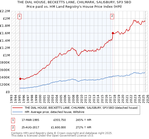 THE DIAL HOUSE, BECKETTS LANE, CHILMARK, SALISBURY, SP3 5BD: Price paid vs HM Land Registry's House Price Index