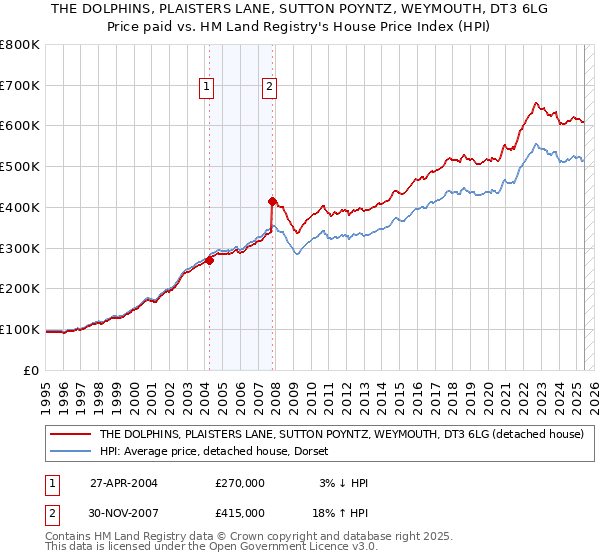 THE DOLPHINS, PLAISTERS LANE, SUTTON POYNTZ, WEYMOUTH, DT3 6LG: Price paid vs HM Land Registry's House Price Index