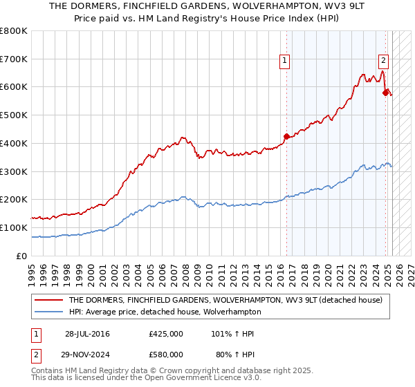 THE DORMERS, FINCHFIELD GARDENS, WOLVERHAMPTON, WV3 9LT: Price paid vs HM Land Registry's House Price Index