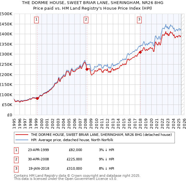 THE DORMIE HOUSE, SWEET BRIAR LANE, SHERINGHAM, NR26 8HG: Price paid vs HM Land Registry's House Price Index