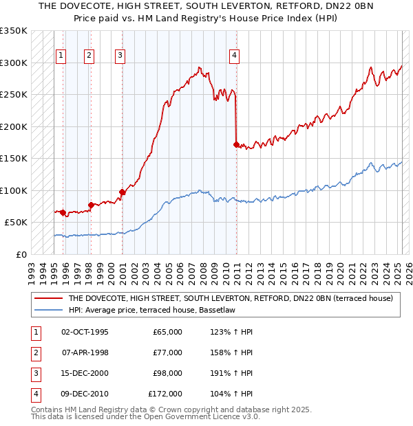 THE DOVECOTE, HIGH STREET, SOUTH LEVERTON, RETFORD, DN22 0BN: Price paid vs HM Land Registry's House Price Index