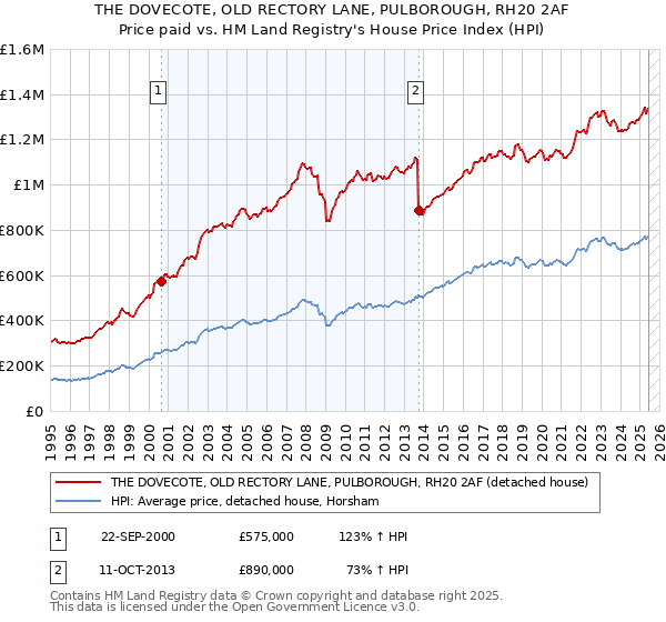 THE DOVECOTE, OLD RECTORY LANE, PULBOROUGH, RH20 2AF: Price paid vs HM Land Registry's House Price Index