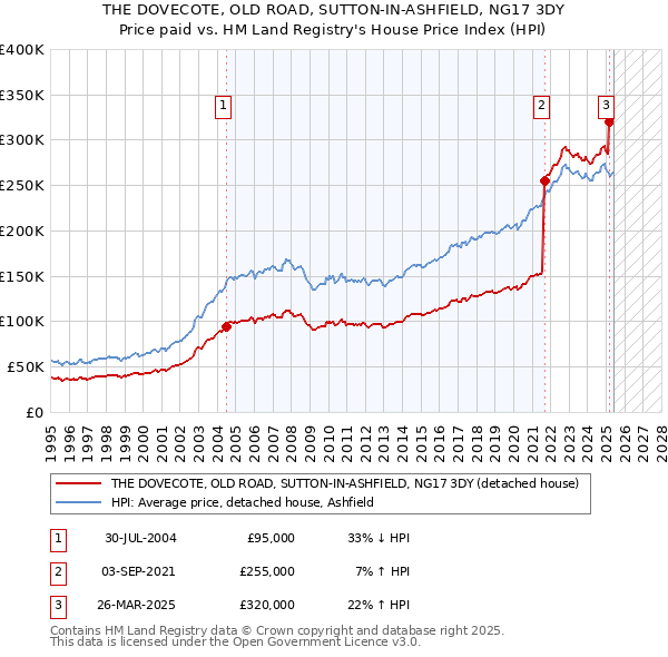 THE DOVECOTE, OLD ROAD, SUTTON-IN-ASHFIELD, NG17 3DY: Price paid vs HM Land Registry's House Price Index