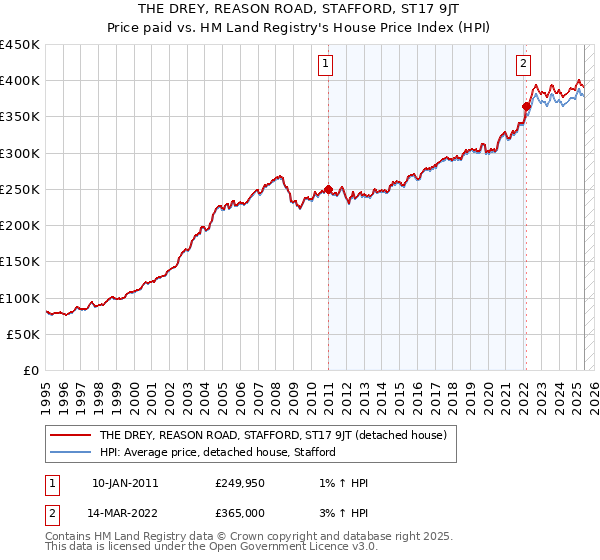 THE DREY, REASON ROAD, STAFFORD, ST17 9JT: Price paid vs HM Land Registry's House Price Index