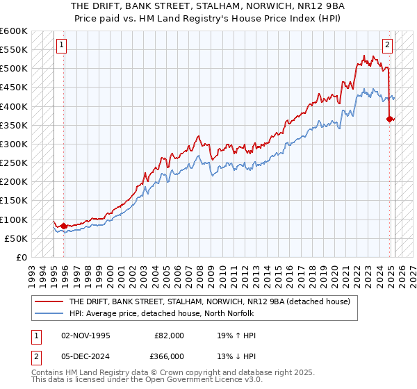 THE DRIFT, BANK STREET, STALHAM, NORWICH, NR12 9BA: Price paid vs HM Land Registry's House Price Index