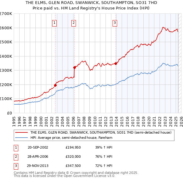 THE ELMS, GLEN ROAD, SWANWICK, SOUTHAMPTON, SO31 7HD: Price paid vs HM Land Registry's House Price Index