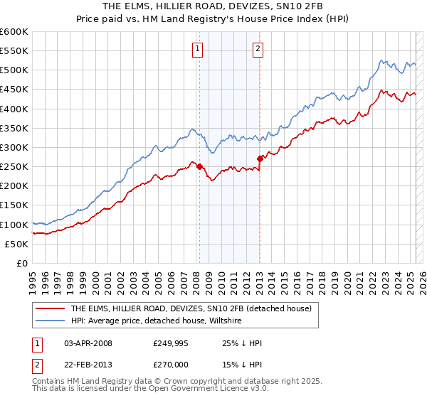 THE ELMS, HILLIER ROAD, DEVIZES, SN10 2FB: Price paid vs HM Land Registry's House Price Index