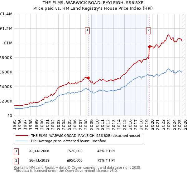 THE ELMS, WARWICK ROAD, RAYLEIGH, SS6 8XE: Price paid vs HM Land Registry's House Price Index