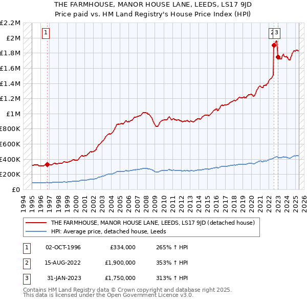 THE FARMHOUSE, MANOR HOUSE LANE, LEEDS, LS17 9JD: Price paid vs HM Land Registry's House Price Index