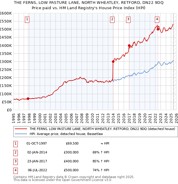 THE FERNS, LOW PASTURE LANE, NORTH WHEATLEY, RETFORD, DN22 9DQ: Price paid vs HM Land Registry's House Price Index