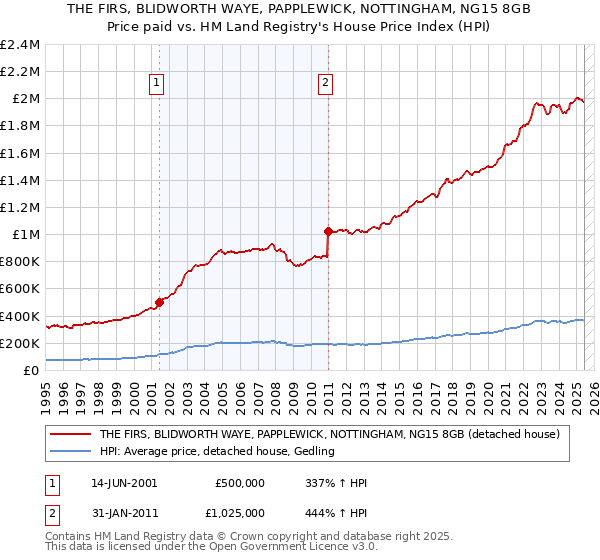 THE FIRS, BLIDWORTH WAYE, PAPPLEWICK, NOTTINGHAM, NG15 8GB: Price paid vs HM Land Registry's House Price Index