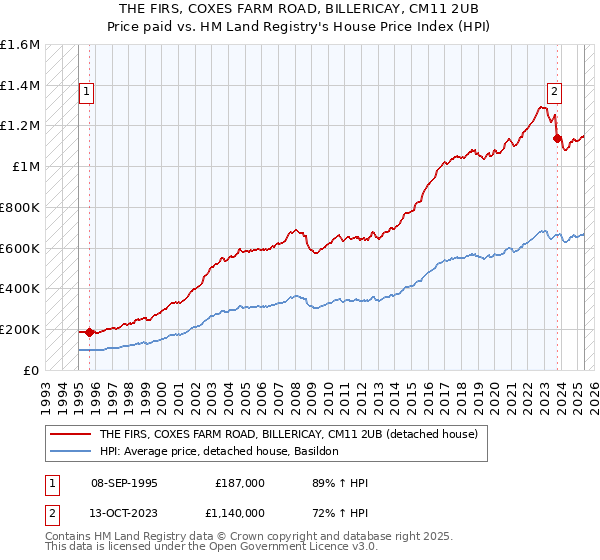 THE FIRS, COXES FARM ROAD, BILLERICAY, CM11 2UB: Price paid vs HM Land Registry's House Price Index