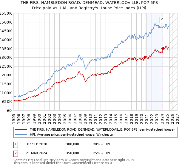 THE FIRS, HAMBLEDON ROAD, DENMEAD, WATERLOOVILLE, PO7 6PS: Price paid vs HM Land Registry's House Price Index